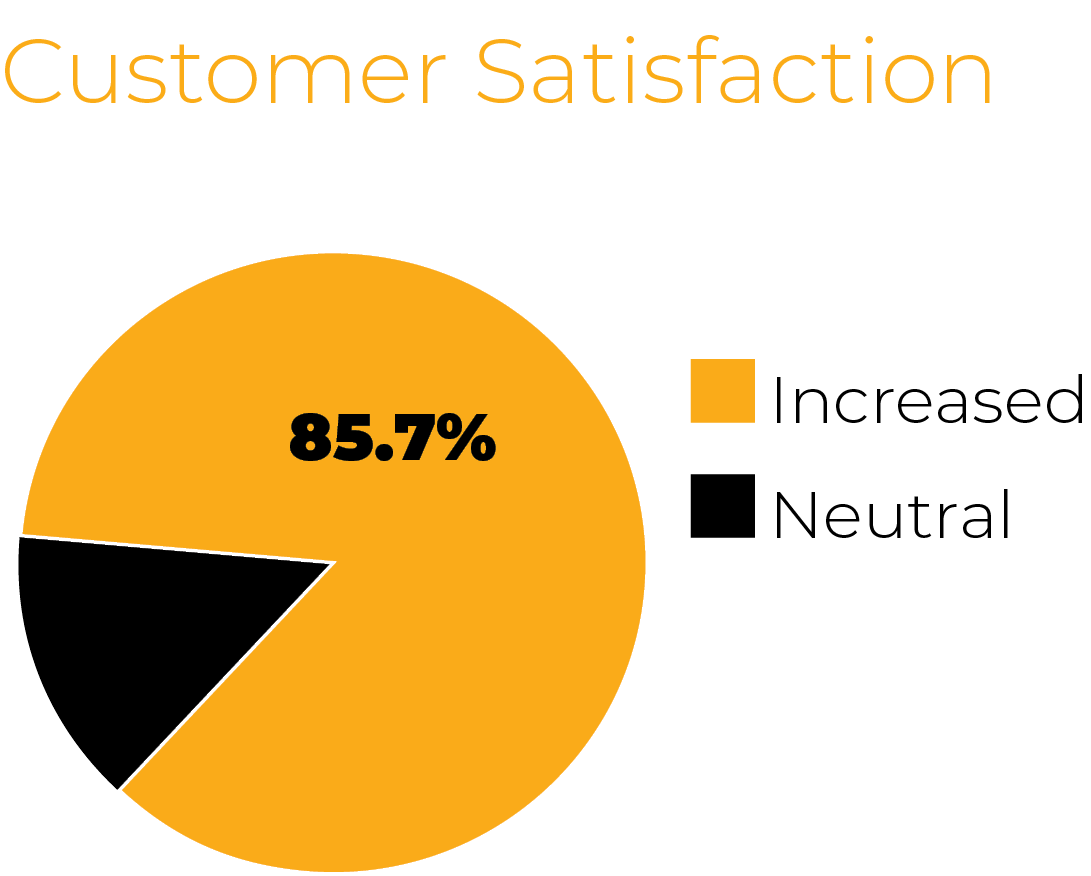Customer Satisfaction chart