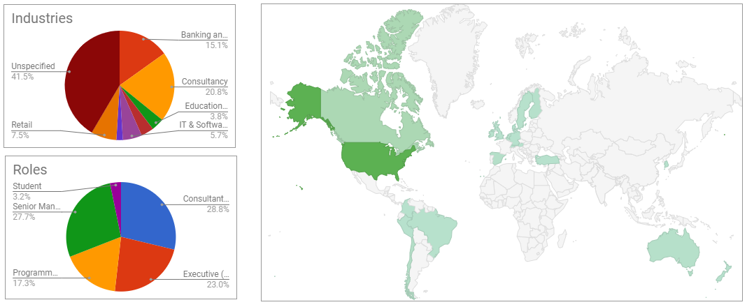 World map with charts for Industries and Roles