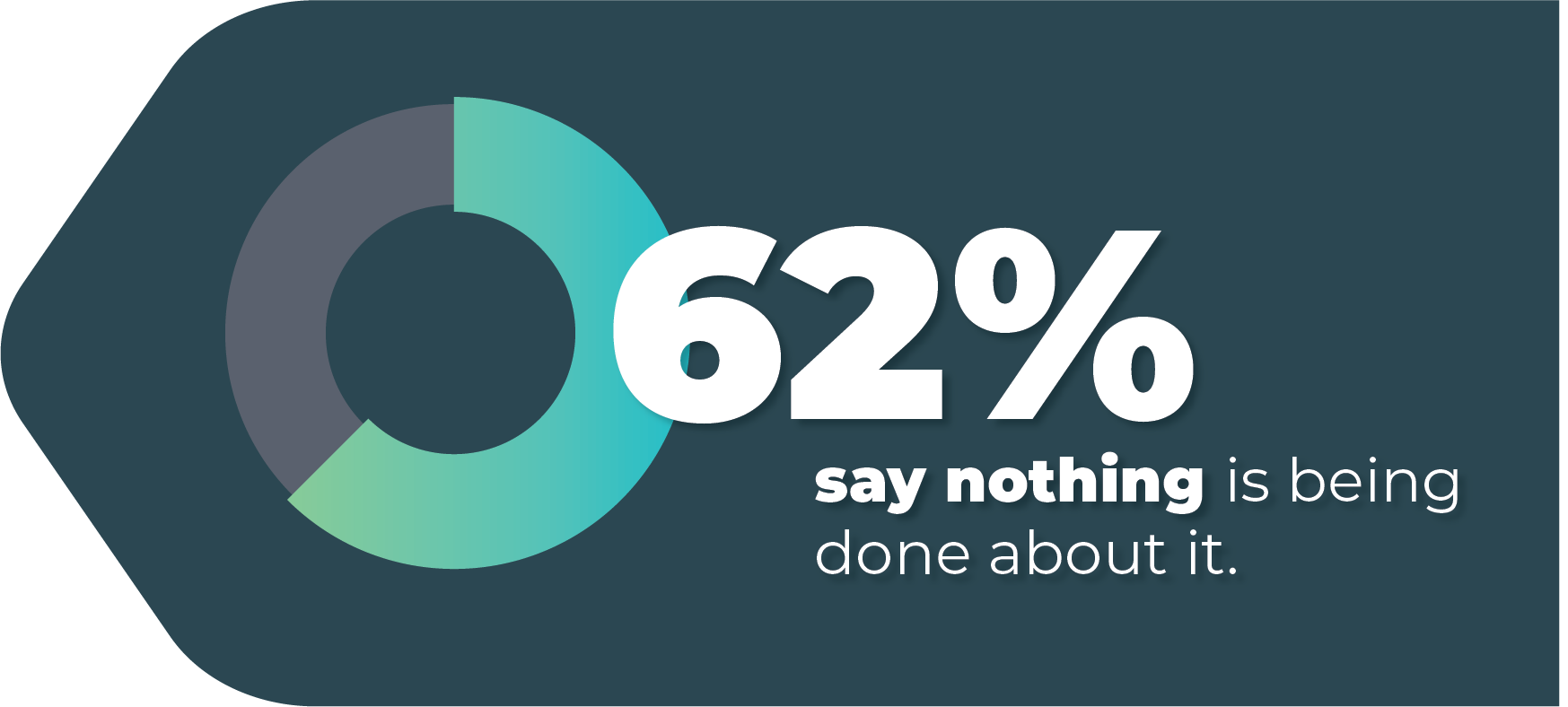 62% say nothing is being done about it. 