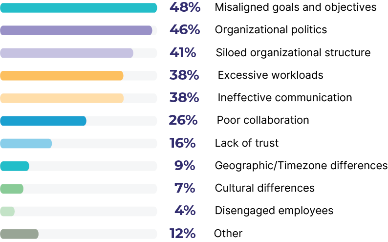 Chart showing the top impediments