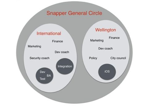 Changed organisational structure with circles and some roles
