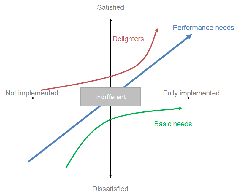 Example Kano Chart